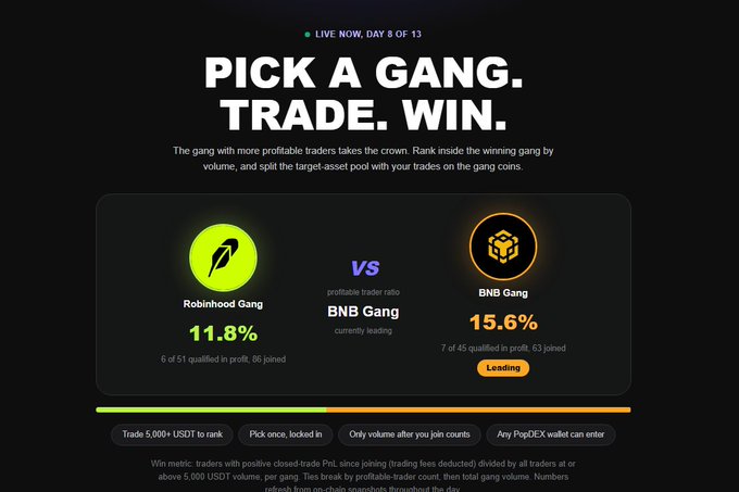 The image shows PopDEX's "Pick a Gang, Trade, Win" competition page (Day 8 of 13), displaying a head-to-head between Robinhood Gang at 11.8% (6 of 51 qualified) and BNB Gang at 15.6% (7 of 45 qualified) in profitable trader ratio, with BNB Gang currently leading. This aligns with the accompanying text highlighting PopDEX's impressive closed-beta performance, including $1.7B+ cumulative trading volume and a $61M LP pool before its full launch.