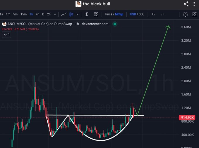 A candlestick chart of ANSUM/SOL on PumpSwap via dexscreener shows a "W"-shaped inverse head and shoulders pattern forming around the 914.92K market cap level (currently down 23.57%), with a hand-drawn green arrow projecting a breakout above the neckline toward the 3.60M range—visually supporting the post's claim that ANSUM is setting up for a major upward move.