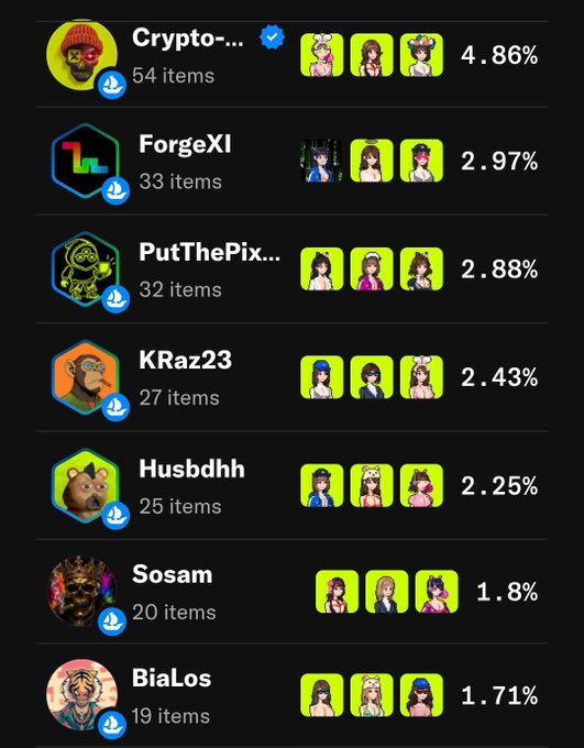 A mobile app screenshot showing a ranking of NFT collectors with avatars, usernames like 'Crypto-...', 'ForgeXl', 'PutTheH', 'KRaz23', 'Husbdhh', 'Sosam', and 'BiaLos', along with item counts.