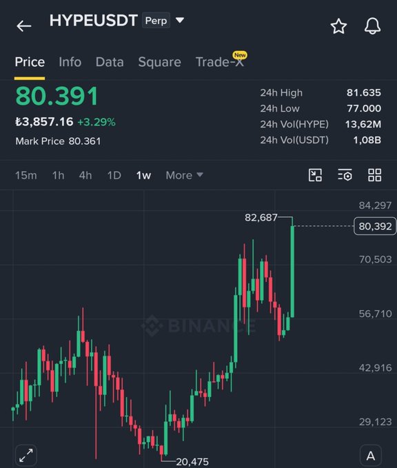 A Binance price chart for HYPE/USDT perpetual futures shows the token at $80.391, up 3.29%, with a weekly high of $82.687 (marked as a new ATH) on heavy volume of 1.08B USDT, supporting the post's claim of a new all-time high and bullish momentum toward the $100 threshold.