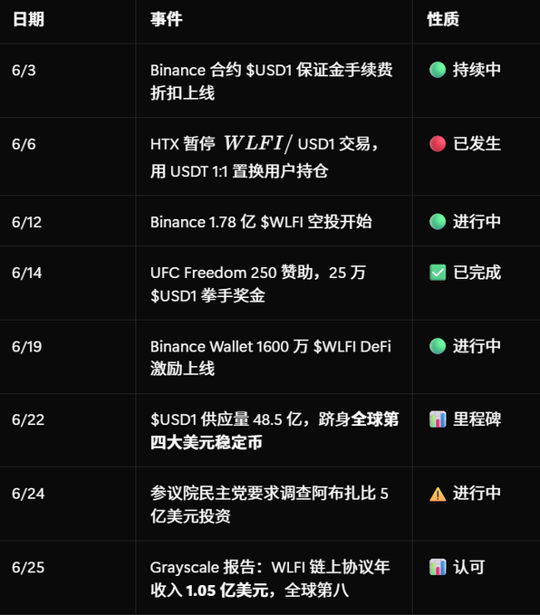 A Chinese timeline table summarizing key $WLFI and $USD1 events in June, including Binance's $178M $WLFI airdrop (in progress until July 10), HTX suspending $WLFI/$USD1 trading, a $250K UFC sponsorship, Grayscale's report ranking WLFI 8th globally, and a Senate Democratic investigation into a $500M Trump-related investment. The post notes the monthly recap of World Liberty Financial's activities, with the image serving as a visual summary of the highlighted events.