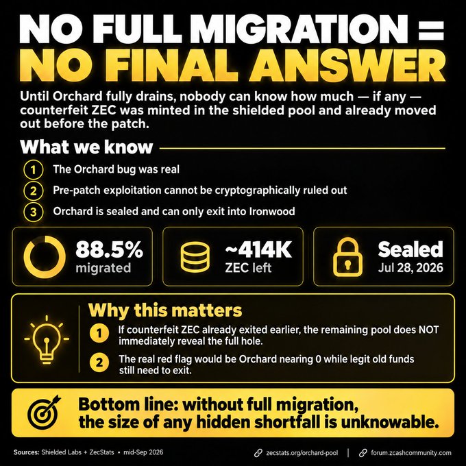 An infographic titled 'NO FULL MIGRATION = NO FINAL ANSWER' discussing Zcash (ZEC) cryptocurrency, noting '88.5% migrated', '~414K ZEC left', and that Orchard is 'Sealed' until Jul 28, 2026, citing Shielded Labs and ZecStats.