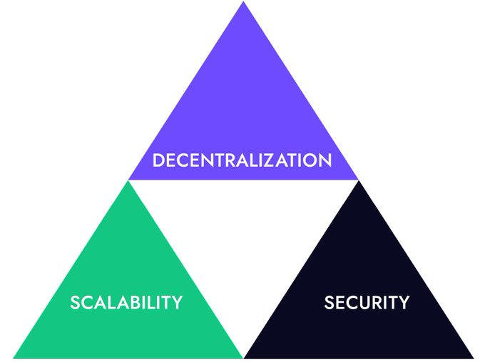 The image displays three triangular shapes labeled "DECENTRALIZATION" (purple, top), "SCALABILITY" (green, bottom-left), and "SECURITY" (black, bottom-right), visually representing the three competing priorities in blockchain design known as the blockchain trilemma, where optimizing two properties typically comes at the expense of the third.