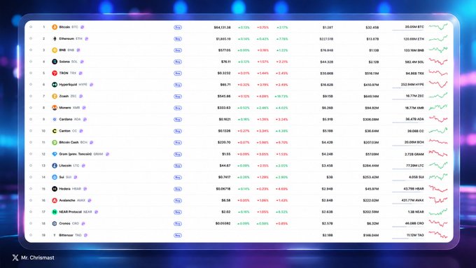The image shows a cryptocurrency market tracker listing top Layer 1 tokens—including Bitcoin (BTC), Ethereum (ETH), BNB, Solana (SOL), TRON (TRX), Hyperliquid (HYPE), Sui, Cardano (ADA), Avalanche (AVAX), and others—alongside their prices and negative performance metrics, illustrating the post's point that many once-promising Layer 1 projects like Sei, Sui, and Avalanche have become "liquidity graveyards" with steep post-TGE declines despite raising hundreds of millions in funding.