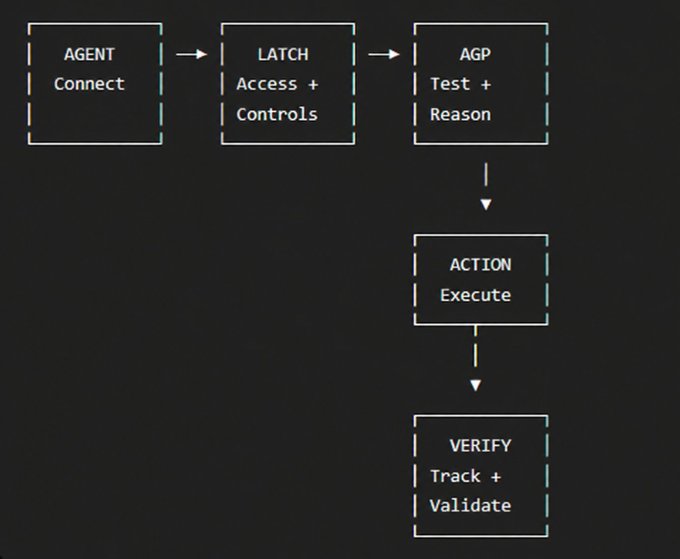 A flowchart diagram with five boxes connected by arrows showing: "AGENT Connect" → "LATCH Access + Controls" → "AGP Test + Reason" → "ACTION Execute" → "VERIFY Track + Validate."