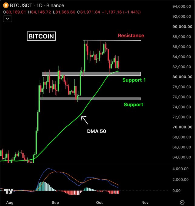 The image is a Bitcoin (BTCUSDT) 1-day candlestick chart from Binance, displaying BTC's current price at $83,169.01 alongside key technical levels including a Resistance zone around $87K, a DMA 50 support level (~$76K), and Support 1 near $81K. The chart visually reinforces the post's analysis by showing price consolidating around the 50-day moving average, with the next directional move likely determined by whether BTC holds above or breaks below this critical support zone.