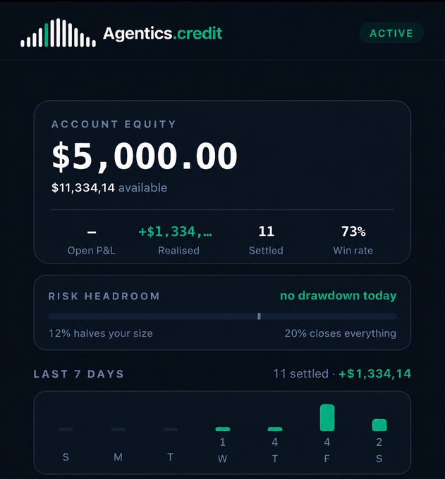 Trading dashboard from Agentics.credit showing Account Equity of $5,000.00, Realized +$1,334.14, 11 Settled trades with 73% win rate, and a 7-day performance chart.