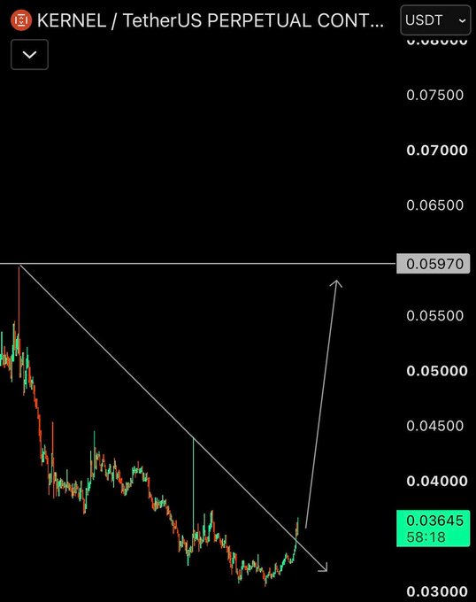 A cryptocurrency trading chart for KERNEL/TetherUS Perpetual Contract shows a descending trendline with a current price of 0.03645 and a horizontal resistance level at 0.05970, with an arrow indicating a potential upward breakout.