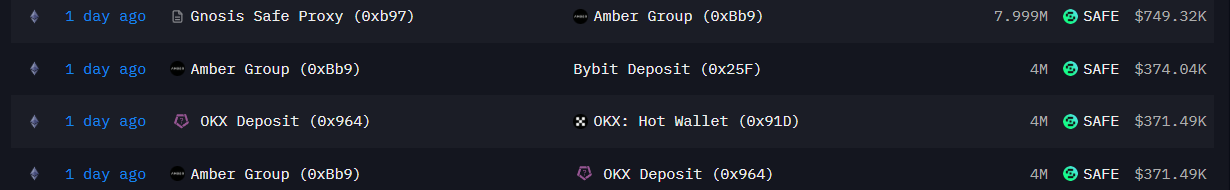 A cryptocurrency transaction tracker displays four recent $SAFE token transfers from 1 day ago, showing Amber Group receiving 7.999M $SAFE ($749.32K) from a Gnosis Safe Proxy, followed by Amber Group depositing 4M $SAFE ($374.04K) to Bybit, 4M $SAFE ($371.49K) to OKX, and 4M $SAFE ($371.49K) to OKX — visually confirming the post's claim of Amber Group moving $SAFE from a Gnosis Safe wallet into centralized exchanges.