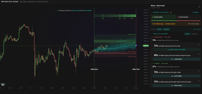 A Bitcoin candlestick chart shows historical Saturday price action with a highlighted bullish Saturday pattern, displaying real-time BTC/USD data around $116,600 along with statistics indicating 75% of bullish Saturdays established the low early while only 27% had reached the high, with typical high levels and timing zones mapped on the right panel.