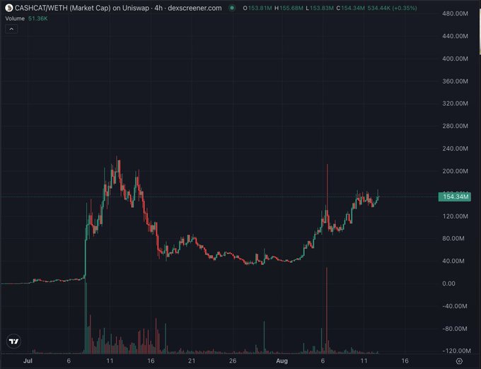 A TradingView chart showing the CASH/WETH (Market Cap) trading pair on Uniswap with 4-hour timeframe, displaying a price of $154.34M (+0.35%), with candlestick data showing price action from July through mid-August.