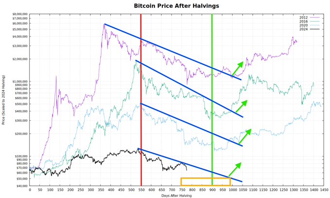 The image presents a graph that shows the Bitcoin price against time, with a downward trend beginning around day 3752 (July 1) over many cycles of days from 2000 to 2015. At the bottom center, we see a supercycle, while at the top center, there's an M2 Global Fractal Talking heads Business cycle. The chart also includes an Saylor will never sell Jesse Olson Charts Buy The Right Dip line showing Bitcoin price fluctuations throughout its history.