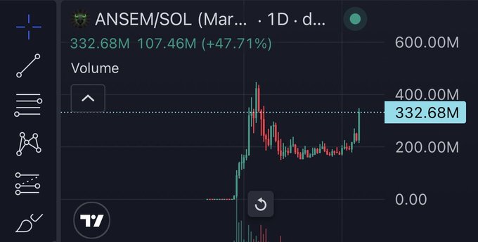 A TradingView chart showing ANSEM/SOL (Mar...) on the 1D timeframe with a current volume of 332.68M and a 47.71% gain, supporting the post's bullish outlook on $ANSEM as the price shows a strong upward trend.