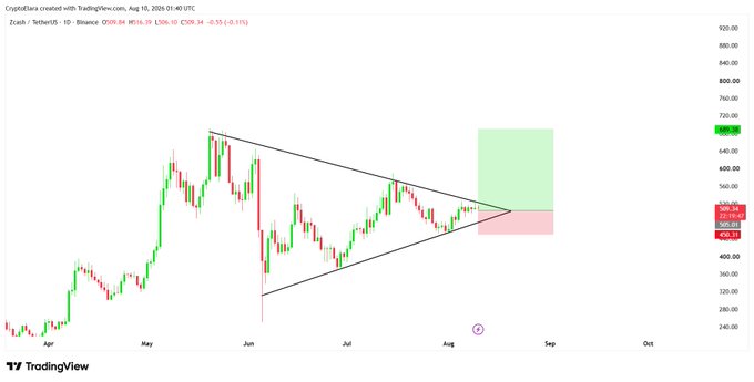 A TradingView candlestick chart of Zcash/USDT (ZEC) on Binance shows the price at $509.34, consolidating within a symmetrical triangle pattern near its apex in early August, with annotated green and red zones projecting a long position targeting $689 (green zone) with a stop-loss near $450 (red zone), aligning with the post's bullish breakout setup.