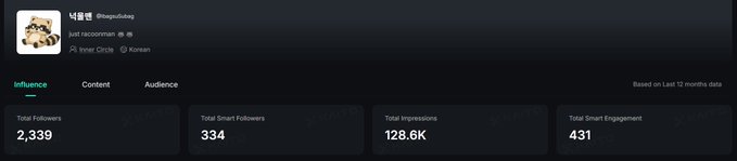 A social media analytics dashboard for user '탁윤' (@taegulyang) showing 'Total Followers 2,339', 'Total Smart Followers 334', 'Total Impressions 128.6K', and 'Total Smart Engagement 431'.