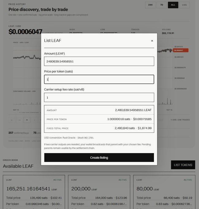 A "List LEAF" listing modal on a Leafcoin OTC market shows a sale of 2,480,639.55 LEAF at 1 sat/token ($1,874.99 fixed), with an order book below displaying active LEAF listings at roughly $0.0006/LEAF, illustrating the low price of $LEAF relative to the post's claim about selling 10X holdings for $1900.