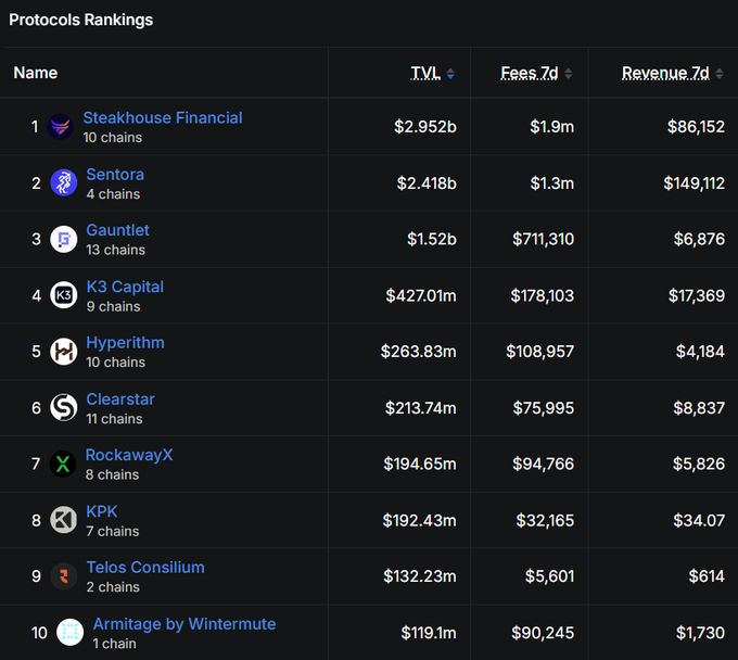 A "Protocols Rankings" table displays the top 10 protocols by Total Value Locked (TVL), with Steakhouse Financial leading at $2.952b across 10 chains, followed by Sentora ($2.418b), and Armitage by Wintermute appearing at #10 with a TVL of $119.1m on 1 chain. The image supports the post's claim of Armitage reaching the Top 10 overall protocols by TVL, highlighting its position among established curators like Steakhouse Financial and Sentora.