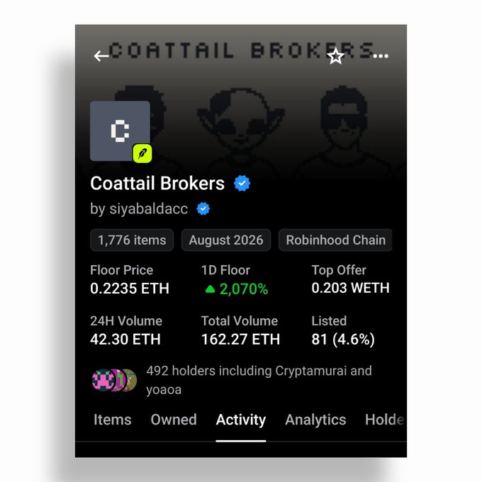 Screenshot of an NFT collection page on Robinhood Chain titled 'Coattail Brokers' by siyabaldacc, showing 1,776 items with a floor price of 0.2235 ETH, 24H volume of 42.30 ETH, and 492 holders.