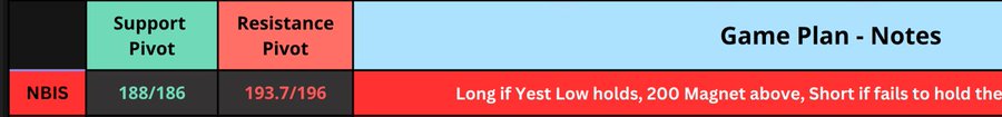 The image displays a trading game plan table for ticker **NBIS**, highlighting Support Pivot levels at **188/186**, Resistance Pivot at **193.7/196**, and notes to go "Long if Yest Low holds, 200 Magnet above, Short if fails to hold the..." This visual serves as a structured day-2 trading playbook for $NBIS, reinforcing the post's call-out of it as the top day-2 play.