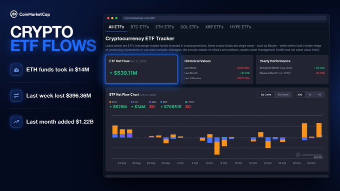 CoinMarketCap graphic titled “CRYPTO ETF FLOWS,” highlighting “ETH funds took in $14M,” “Last week lost $396.36M,” and “Last month added $1.22B,” alongside an ETF tracker showing BTC, ETH, SOL, XRP, and HYPE flows.
