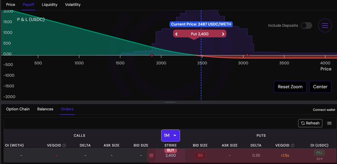 A Panoptic RFQ interface shows a P&L chart with a filled put order at strike price 2,400, displaying a bid size of 50 for WETH puts with a delta of 0.39, illustrating the live RFQ platform where the 50 ETH put order mentioned in the post has been successfully matched.