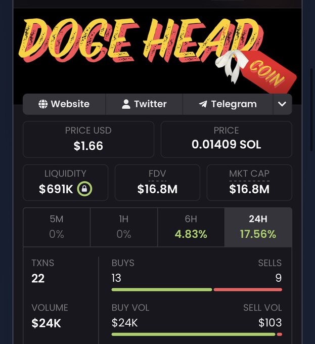 A meme coin called "DOGE HEAD COIN" has surged 17.56% in 24 hours, hitting a price of $1.66 with a market cap of $16.8M and $24K in trading volume—suggesting the poster's excitement that this DOGE-related token is delivering impressive gains, perhaps beyond their wildest expectations.