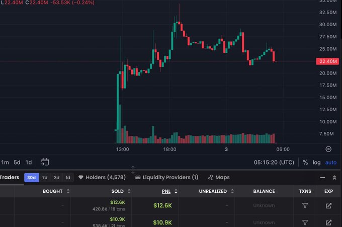 A candlestick trading chart showing a price of 22.40M, down 0.24%, with traders' data at the bottom.
