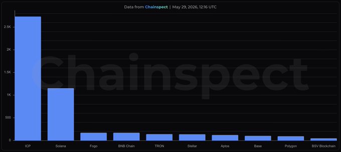 !"Inchainspection", "Data from Chainspect", "Chainview"