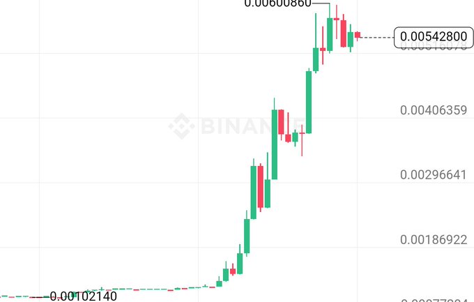 A Binance candlestick chart showing a strong upward price trend with values ranging from 0.00102140 to 0.00542800.