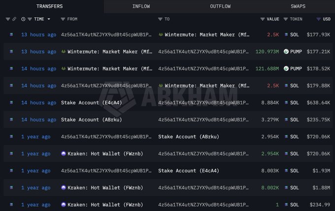 The image shows a blockchain transfer tracking table displaying recent transactions for wallet "4z56a1TK4utNZJYX9udBt45cpWUB1P..." on Arkham, including multiple transfers of SOL and PUMP tokens involving Wintermute, Kraken Hot Wallet, and stake accounts, supporting the post's narrative of a whale reactivating after a year to buy $PUMP tokens with SOL sourced from previously staked holdings.