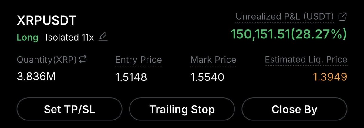 This image shows a successful XRP/USDT trade with a significant unrealized profit of 150,151.51 (28.27%) after a price breakout. The post caption "One minute later Breakout. Lol" perfectly complements the image, highlighting the rapid and profitable nature of this trade.