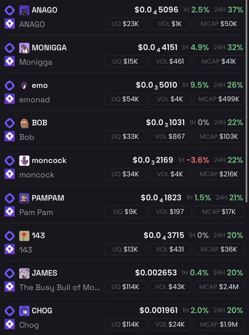 A meme coin listing page showing tokens like ANAGO, MONIGGA, emo, BOB, moncock, PAMPAM, 143, JAMES, and CHOG with their prices, 1-hour changes, 24-hour changes, liquidity, volume, and market cap.