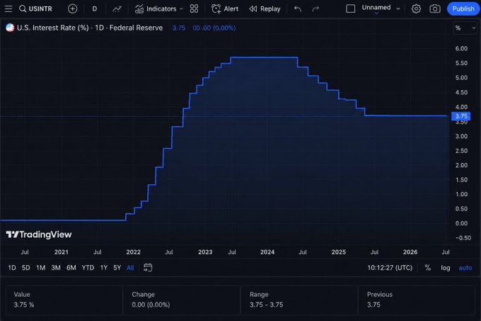 A TradingView chart showing the U.S. Interest Rate (%) set by the Federal Reserve at 3.75%, holding flat after peaking near 5.50% in 2024 and remaining unchanged heading into 2026. This visual reinforces the post's message that the Fed has paused hikes, setting the stage for potential rate cuts and renewed liquidity that could fuel a Bitcoin and crypto rally.
