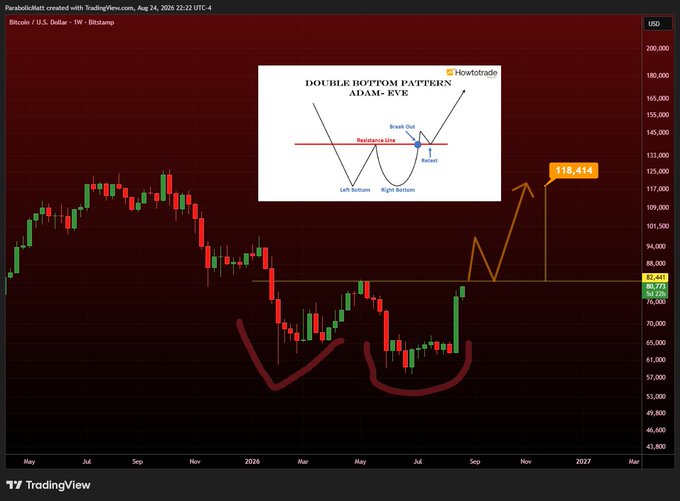 A Bitcoin (BTC/USD) weekly candlestick chart on Bitstamp (TradingView, Aug 24, 2026) illustrates an "Adam-Eve Double Bottom" pattern annotated with "Left Bottom," "Right Bottom," "Neckline/Resistance," and "Break Out" labels, projecting a price target of $118,414 above the current $83,441 level — visually supporting the post's call for a break above $83k toward the $118k target.