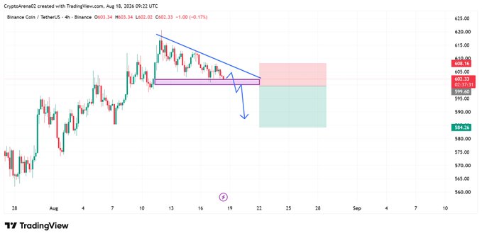 A 4-hour Binance Coin/USDT (BNBUSDT) chart showing price action around 602 with a descending triangle pattern forming between approximately 605 and 617, indicating a short setup targeting 584.26 with a stop loss at 608.16.