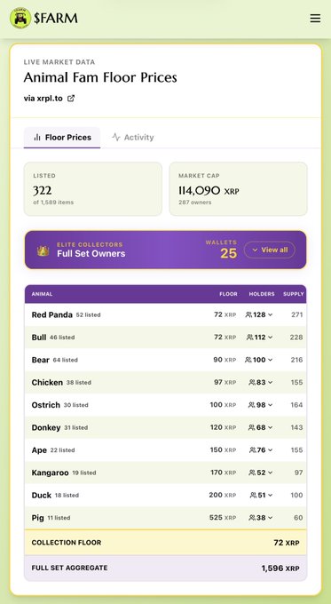 A mobile screen capture of the $FARM Animal Fam Floor Prices on the XRP Ledger, displaying live market data with 322 items listed, a market cap of 114,090 XRP, and a table showing floor prices for animals including Red Panda (72 XRP), Bull (72 XRP), Bear (90 XRP), and Pig (525 XRP).