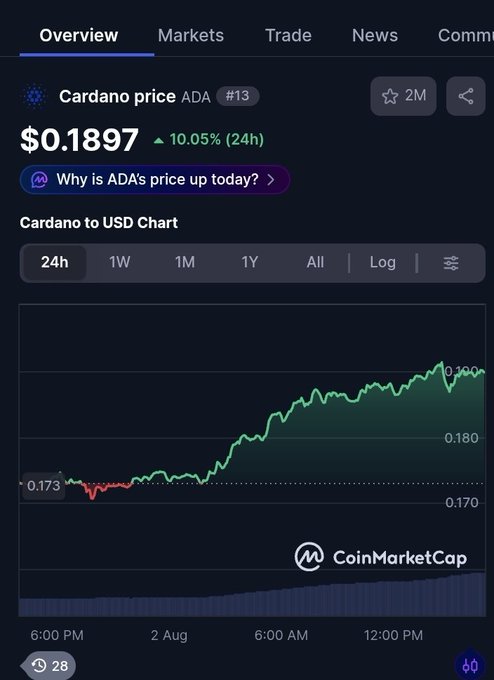 A CoinMarketCap mobile screenshot showing the Cardano (ADA) price at $0.1897, up 10.05% (24h), with a 24-hour chart displaying a notable upward trend.