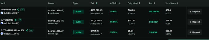 The image shows a DeFi vault dashboard displaying three vaults: "Momentum Elite" with $108,570.45 TVL, "ELITE-NEXUS" with $42,930.47 TVL, and "ELITE ARENA BTC vs SOL" with $7,371.21 TVL, all owned by user 0x3f6d...3794 and marked as "public." These vaults show impressive gains, supporting the post's boast about community vaults profiting from a market bounce despite the narrator's "stinky old fart" and modest "family man" positioning—implying DeFi yields remain highly lucrative even for conservative positions.