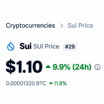 A Sui (SUI) cryptocurrency price widget shows the token ranked #29 at $1.10, up 9.9% (24h) and 11.8% against BTC.