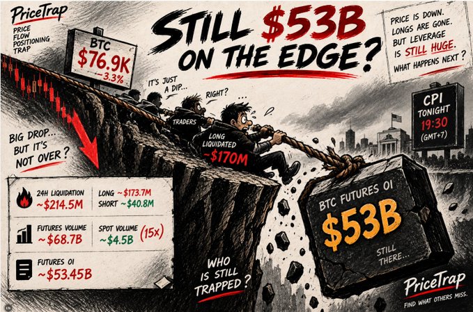 PriceTrap infographic titled "STILL $53B ON THE EDGE?" depicting traders hanging from a cliff, with BTC at $76.9K, noting long liquidations of ~$173.7M, 24H liquidations ~$214.5M, and an upcoming CPI tonight 19:30 (GMT+7).