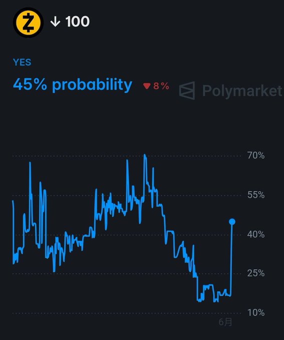 In this image, there's a chart with a blue line that represents the price movement of cryptocurrency over time. The x-axis shows months starting from January through December, while the y-axis displays the price fluctuations in dollars. ZCASH is the cryptocurrency on which these prices are being tracked. 

The chart shows an upward trend for a certain period, with the price showing a significant increase or surge above its lowest point. The headline of the image reads: "ZCASH ODDS SURGE ON POLYMARKET POLYMARKET traders now put a 45% chance on $ZEC hitting $100 before the end of 2026, up 28 points in 24 hours". This description highlights that there is a likelihood for the cryptocurrency to reach or exceed $100 within the next 24 hours.