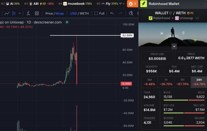 A cryptocurrency trading chart from dexscreener.com showing a price/Mcap graph for a token on Uniswap, with significant downward price action, paired with a Robinhood Wallet interface displaying WETH price, liquidity, and trading stats.