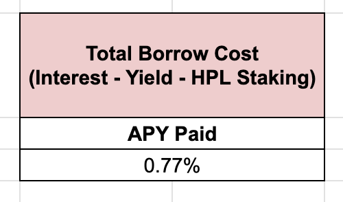 A table displaying 'Total Borrow Cost (Interest - Yield - HPL Staking)' with an APY Paid of 0.77%.