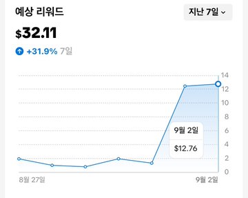 A Korean crypto price chart for '예상 리워드' (estimated reward) showing a value of $32.11, up 31.9% over 7 days, with 9월 2일 (Sept 2) marked at $12.76.