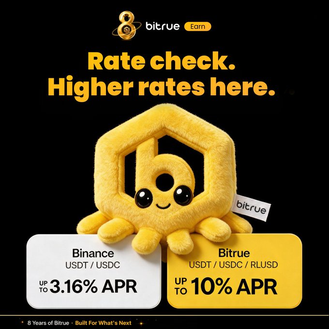 The image is a Bitrue advertisement featuring a cute yellow plush mascot with a "b" logo, promoting higher earning rates on stablecoins compared to Binance—offering up to 10% APR on USDT/USDC/RLUSD versus Binance's 3.16% APR on USDT/USDC, with the tagline "Rate check. Higher rates here." The ad visually reinforces the post's message about superior staking yields on Bitrue for the first 60 days.