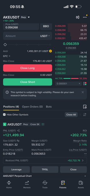 A trading app screenshot shows an active perpetual futures position on **AKEUSDT Perp** with an unrealized PNL of **+121,499.94 USDT (+202.73%)**, a position size of 179,601.32 USDT, and an entry price of 0.018218 against the current price of 0.056363 — reflecting massive gains consistent with the poster's plan to take full profit on $Ake as its market cap reaches 1.5–2B USDT.