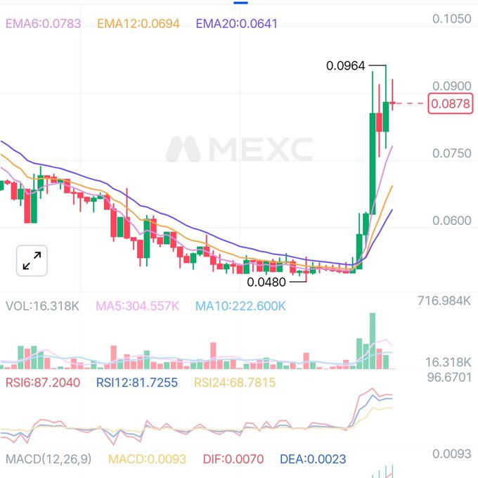 A cryptocurrency trading chart from MEXC showing candlestick patterns, EMA, RSI, and MACD indicators, with a recent price spike up to 0.0964.