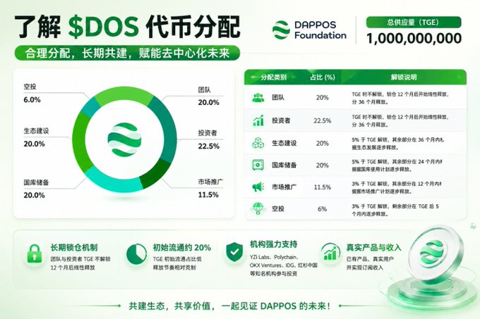 An infographic titled '了解 $DOS 代币分配' (Understanding $DOS Token Distribution) by DAPPOS Foundation, showing a TGE total supply of 1,000,000,000 with allocation breakdowns including team (20%), investors (22.5%), ecosystem (20%), and others.