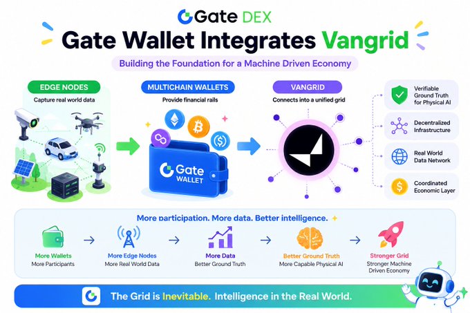 A promotional infographic for 'Gate DEX' announcing 'Gate Wallet Integrates Vangrid' with sections on Edge Nodes, Multichain Wallets, and Vangrid connectivity.