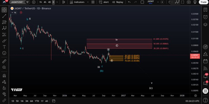 A TradingView candlestick chart for the JASMY/TetherUS pair on Binance displays price action between 2024 and 2028, annotated with Elliott Wave analysis. Key levels visible include a 61.80% retracement at 0.01070, 50.00% at 0.00860, and 38.20% at 0.00650 in the upper resistance zone, while the price hovers around 0.00375 within a marked support zone (0.00388-0.00495), supporting the analysis that the current bounce from the 2026 low is corrective and a wider wave iv bounce remains possible.